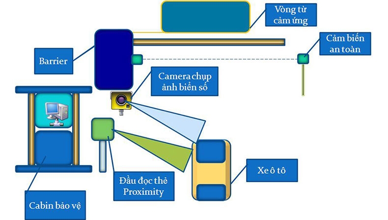 Phần mềm quản lý bãi đỗ xe ô tô, xe máy